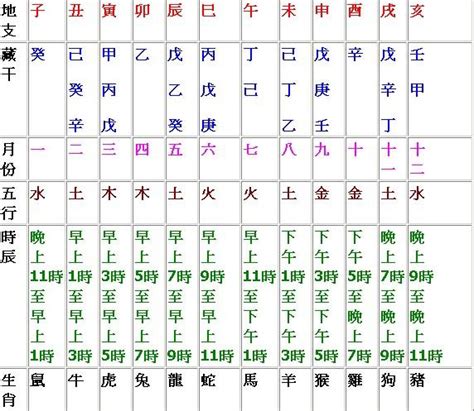 天干地支時間表|時辰對照表